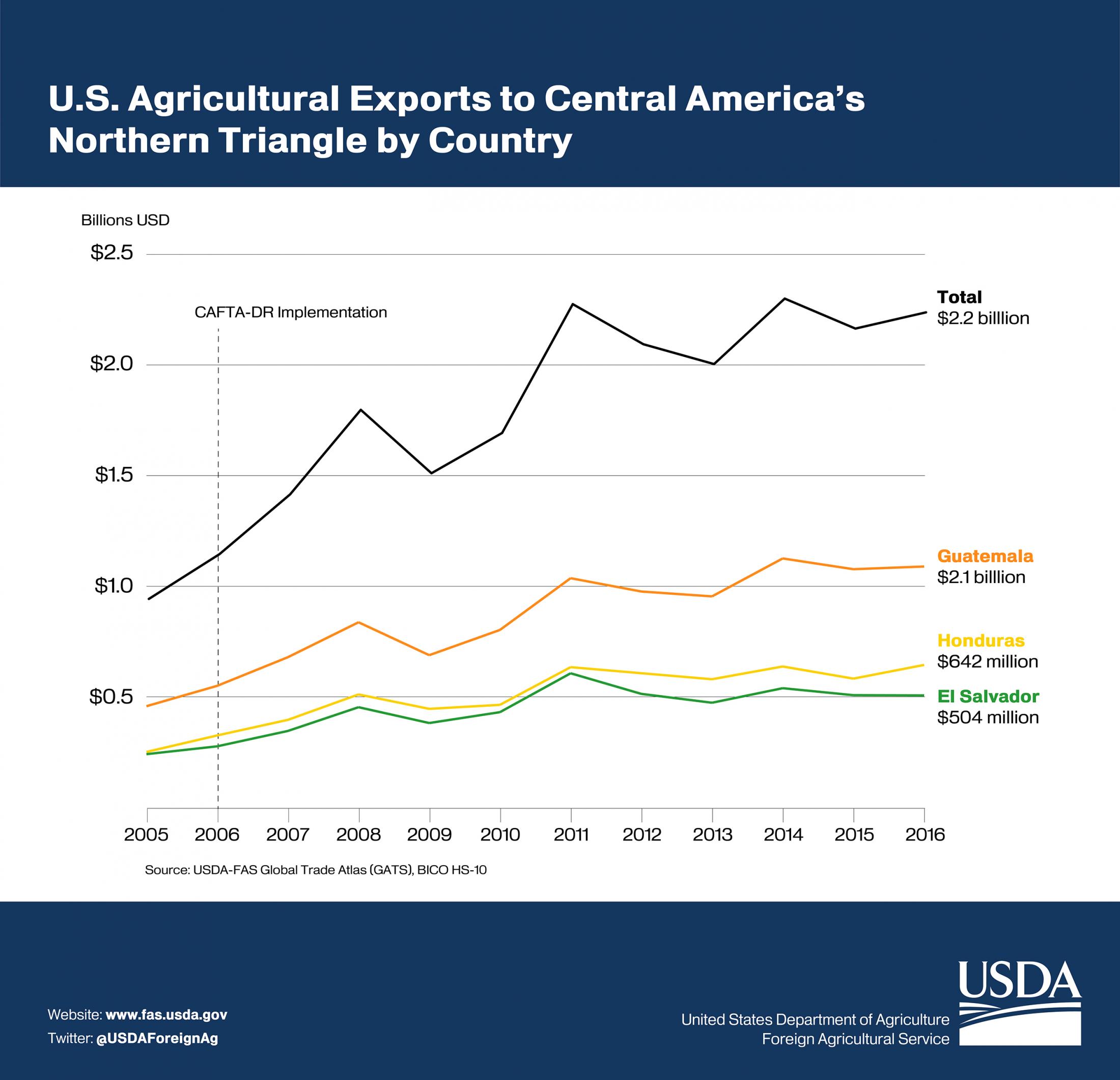 Line graph showing U.S. exports to Central America's Northern Triangle by country. Exports totaled $2.2 billion in 2016. Line graph showing U.S. exports to Central America's Northern Triangle by country. Exports totaled $2.2 billion in 2016.