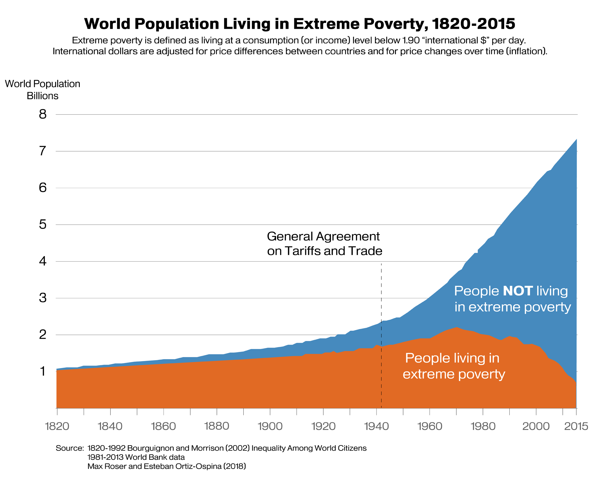 Area graph illustrating how the General Agreements on Tariffs and Trade has contributed to the rise in population no longer living in extreme poverty. Area graph illustrating how the General Agreements on Tariffs and Trade has contributed to the rise in population no longer living in extreme poverty.