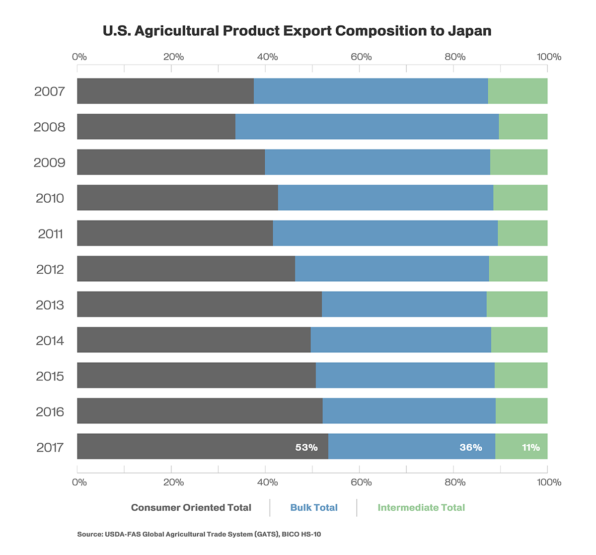 Stacked bar chart illustrating the growth of consumer-oriented goods being exported to Japan since 2007. Consumer-oriented products made up 53% of U.S. ag exports to Japan in 2017. Stacked bar chart illustrating the growth of consumer-oriented goods being exported to Japan since 2007. Consumer-oriented products made up 53% of U.S. ag exports to Japan in 2017.