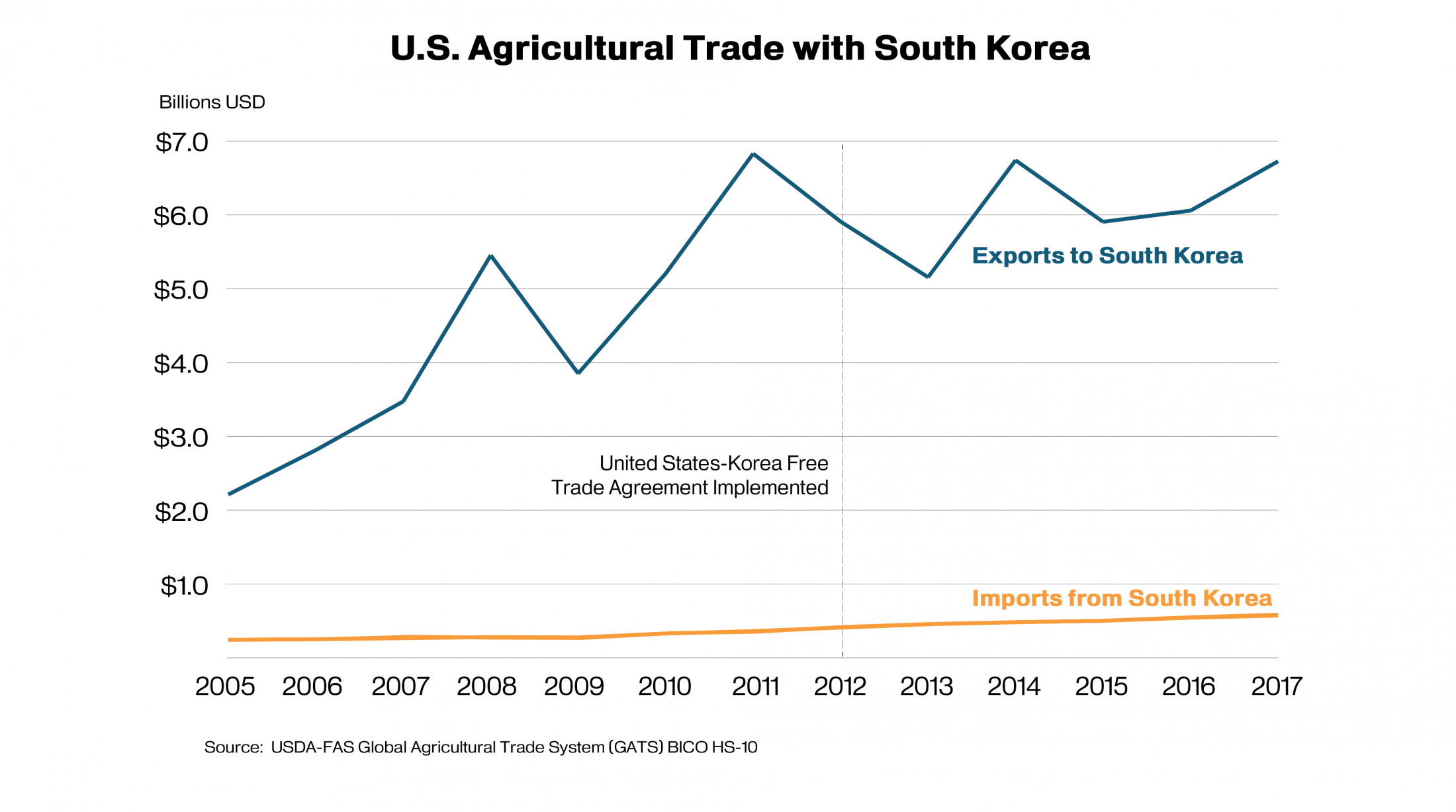 Line graphic showing U.S. agricultural trade with South Korea which reached $6.9 billion in 2017 Line graphic showing U.S. agricultural trade with South Korea which reached $6.9 billion in 2017