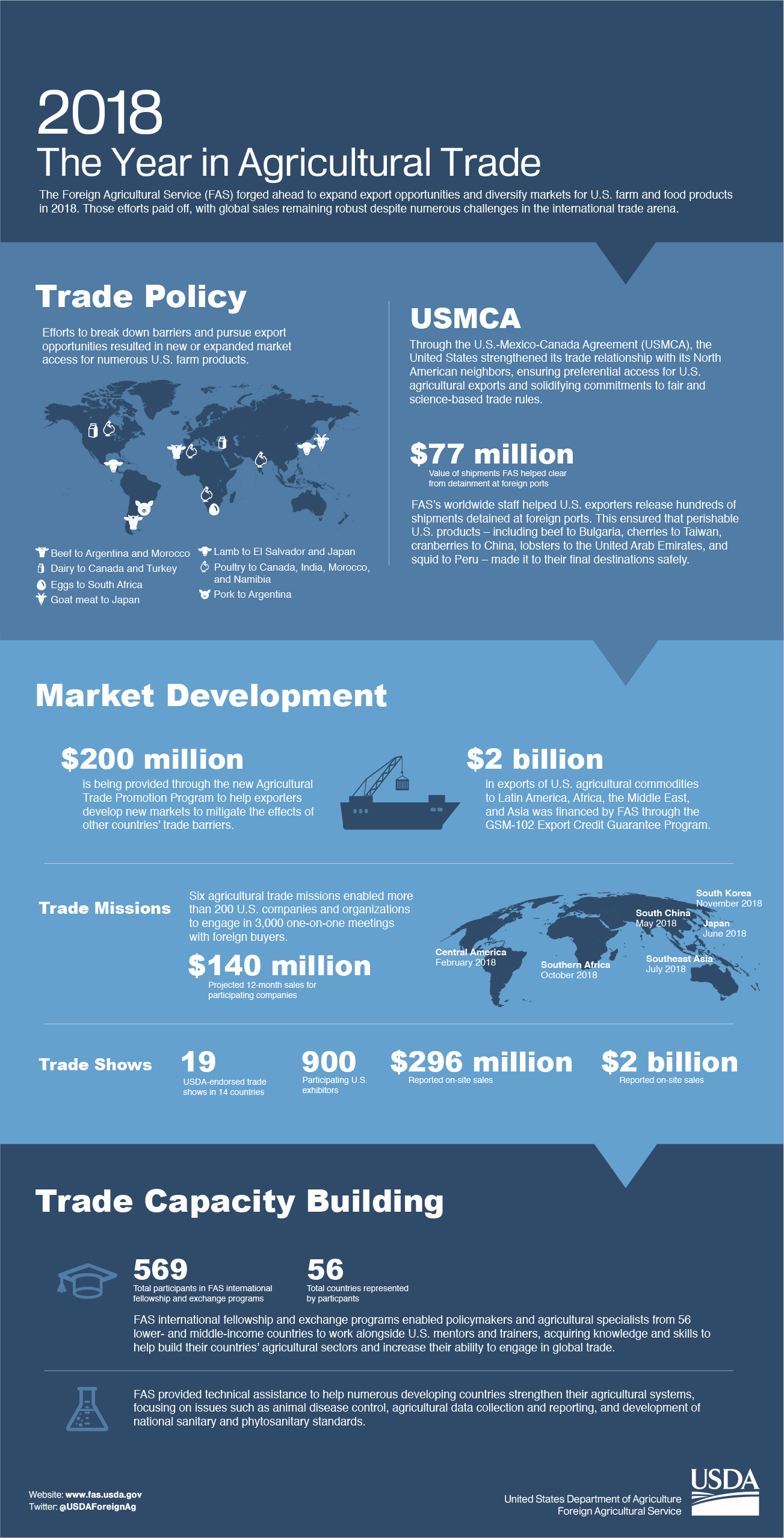 Infographic detailing agency accomplishments over 2018. Infographic detailing agency accomplishments over 2018.