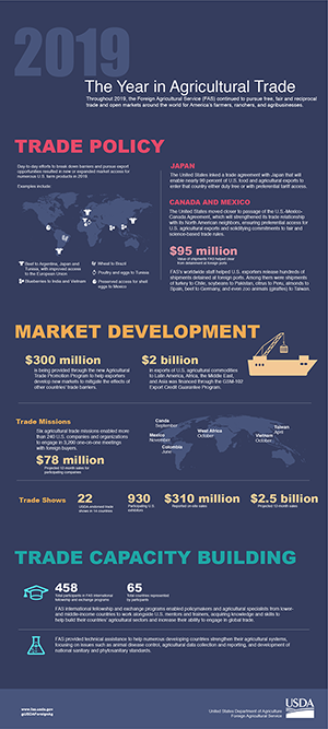 Infographic detailing 2019 agency accomplishments for the Foreign Agricultural Service Infographic detailing 2019 agency accomplishments for the Foreign Agricultural Service