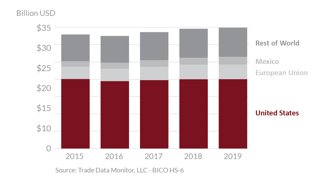 Graphic showing global agricultural exports to Canada 2015 - 2019 Graphic showing global agricultural exports to Canada 2015 - 2019