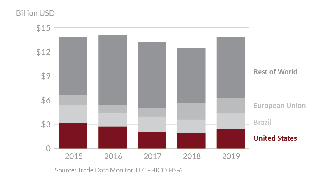 Graphic showing global agricultural suppliers to Egypt 2015 - 2019 Graphic showing global agricultural suppliers to Egypt 2015 - 2019