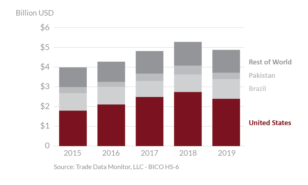 Graphic showing global ethanol exports from 2015 - 2019 Graphic showing global ethanol exports from 2015 - 2019