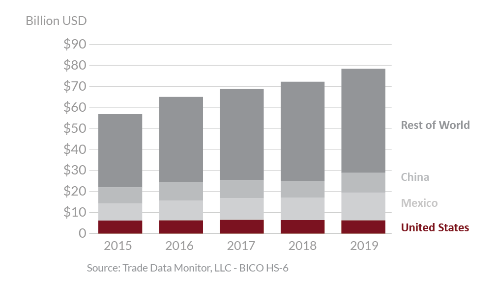 Graphic showing global fresh fruit and vegetable exports from 2015 - 2019 Graphic showing global fresh fruit and vegetable exports from 2015 - 2019