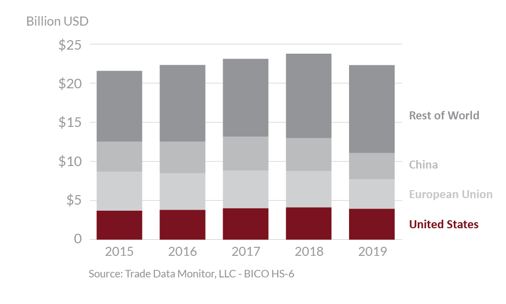 Graphic showing global agricultural suppliers to Hong Kong 2015 - 2019 Graphic showing global agricultural suppliers to Hong Kong 2015 - 2019