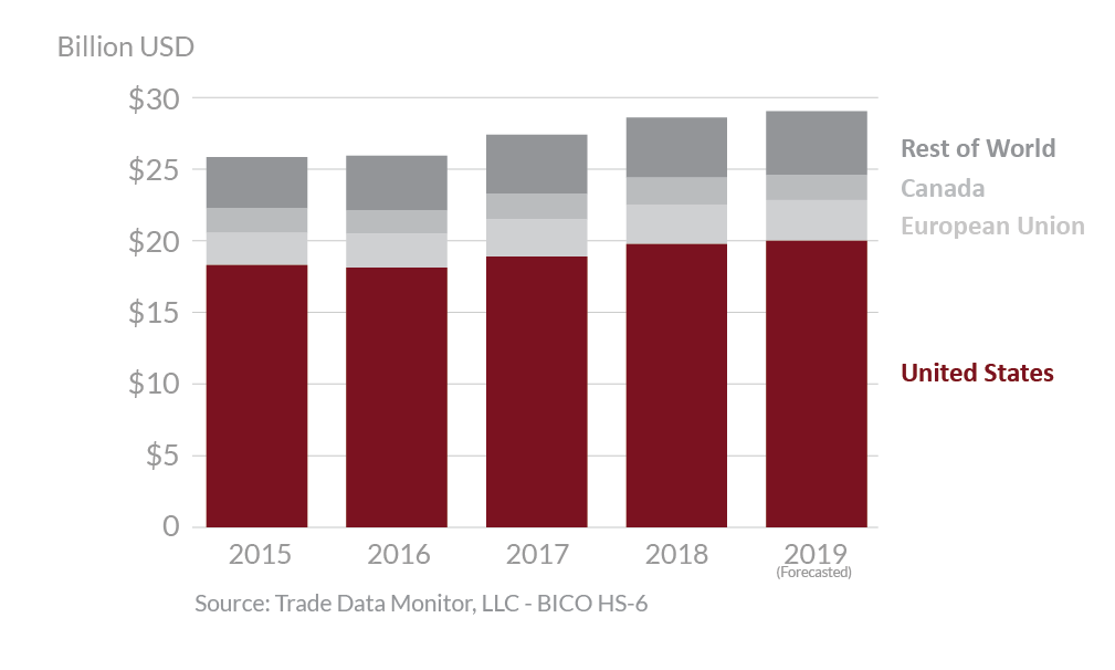 Graphic showing global agricultural suppliers to Mexico 2015 - 2019 Graphic showing global agricultural suppliers to Mexico 2015 - 2019