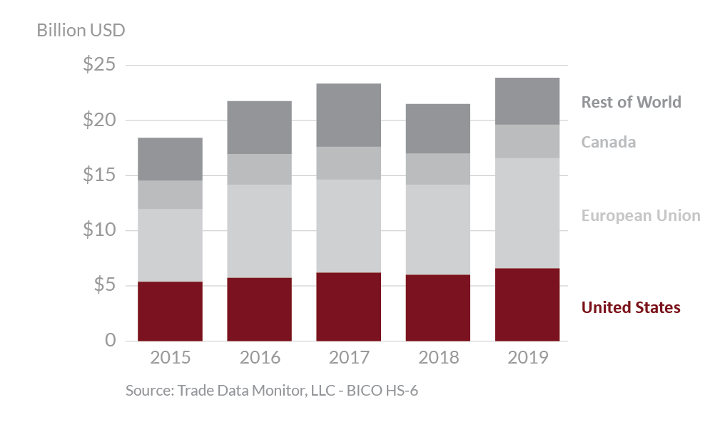 Graphic showing global pork exports from 2015 - 2019 Graphic showing global pork exports from 2015 - 2019