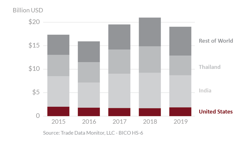 Graphic showing global rice exports from 2015 - 2019 Graphic showing global rice exports from 2015 - 2019