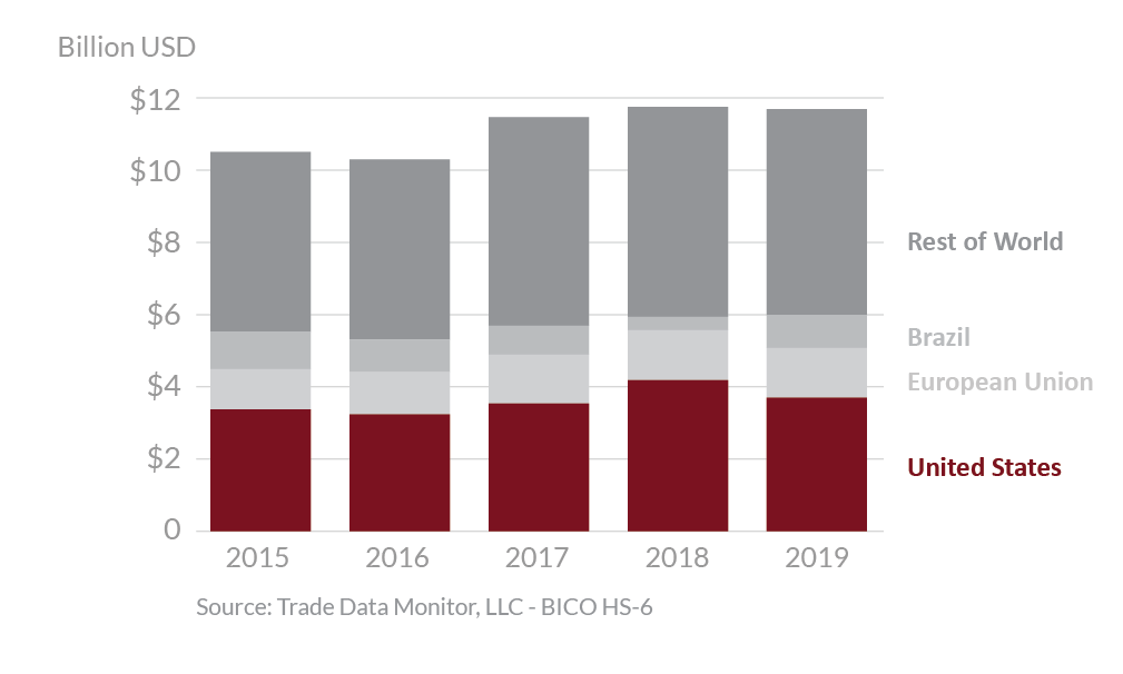 Graphic showing global agricultural suppliers to Taiwan 2015 - 2019 Graphic showing global agricultural suppliers to Taiwan 2015 - 2019
