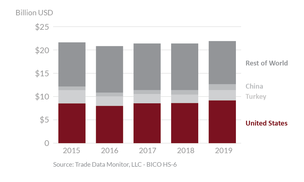 Graphic showing global tree nut exports from 2015 - 2019 Graphic showing global tree nut exports from 2015 - 2019