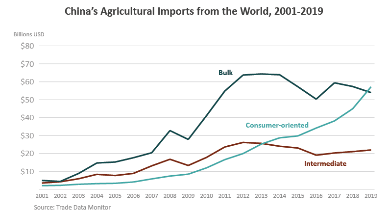 Bulk import of materials