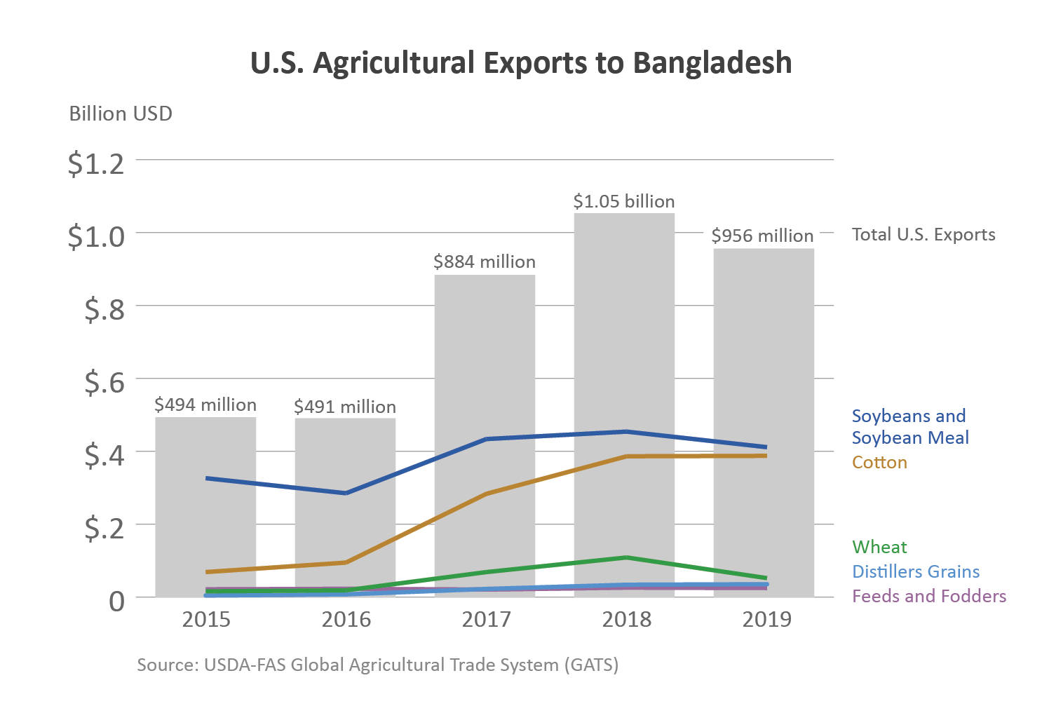Chart showing U.S. agricultural exports to Bangladesh. In 2019, ag exports totaled $1.74 billion. Chart showing U.S. agricultural exports to Bangladesh. In 2019, ag exports totaled $1.74 billion.