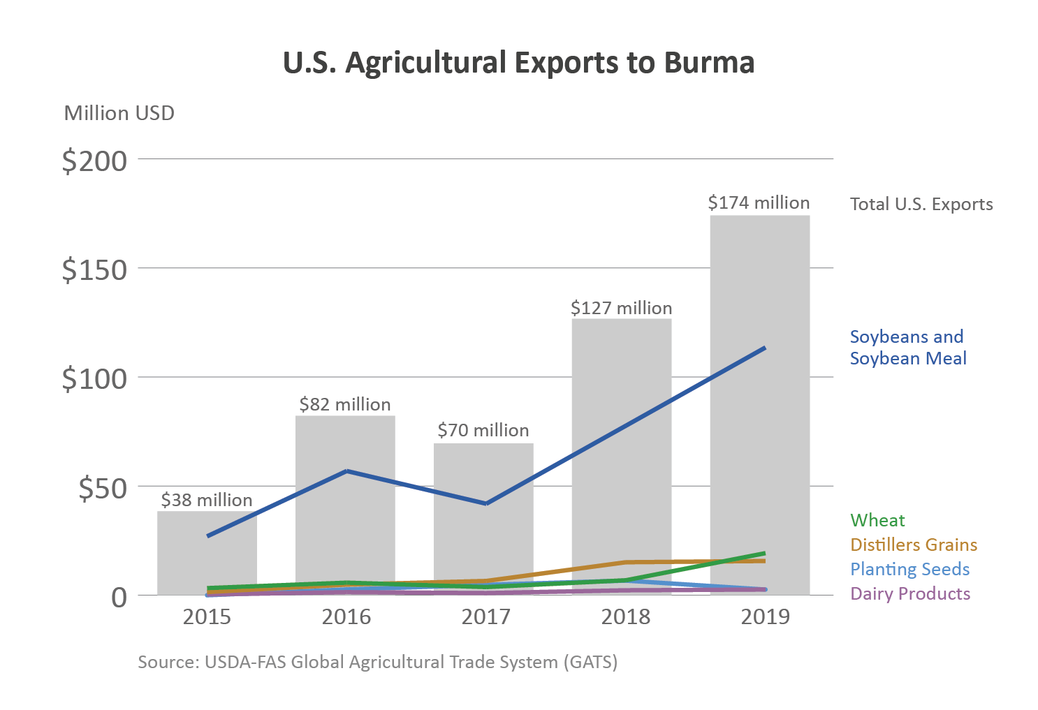 Chart showing U.S. agricultural exports to Burma. Chart showing U.S. agricultural exports to Burma.
