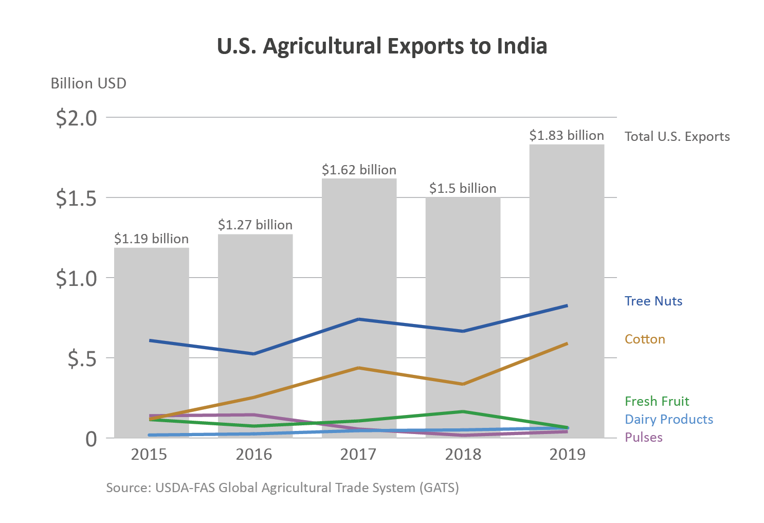 Chart showing U.S. agricultural exports to India. In 2019, ag exports totaled $1.83 billion. Chart showing U.S. agricultural exports to India. In 2019, ag exports totaled $1.83 billion.