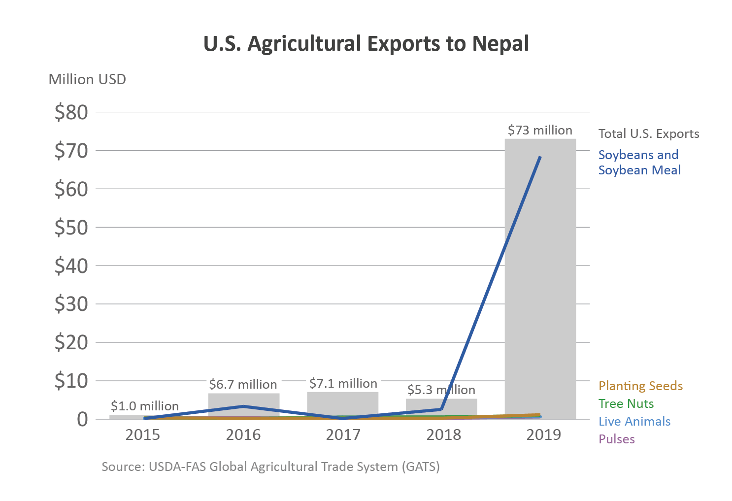 Chart showing U.S. agricultural exports to Nepal. In 2019, ag exports totaled $73 million. Chart showing U.S. agricultural exports to Nepal. In 2019, ag exports totaled $73 million.