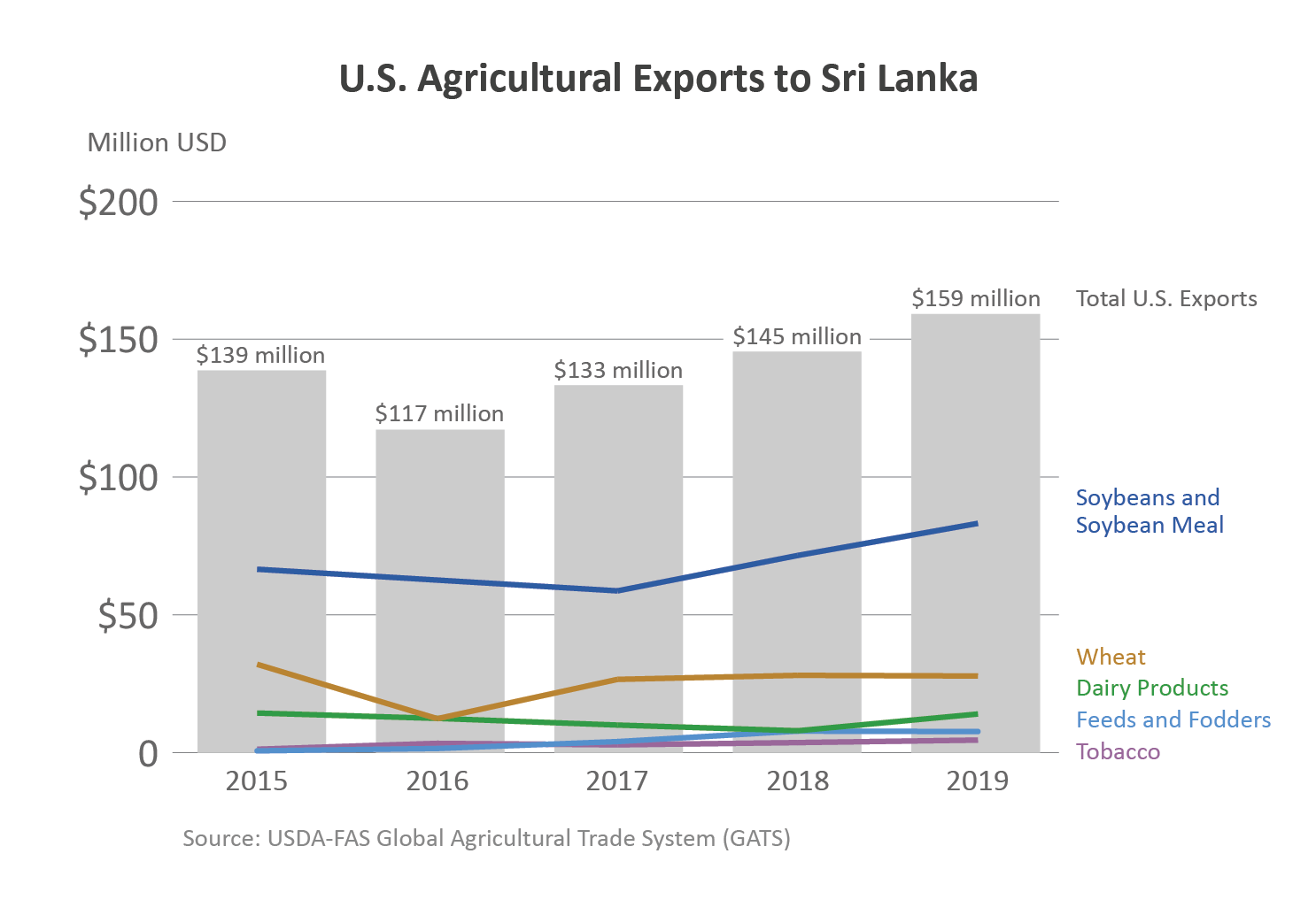 Chart showing U.S. agricultural exports to Sri Lanka. In 2019, ag exports totaled $159 million. Chart showing U.S. agricultural exports to Sri Lanka. In 2019, ag exports totaled $159 million.