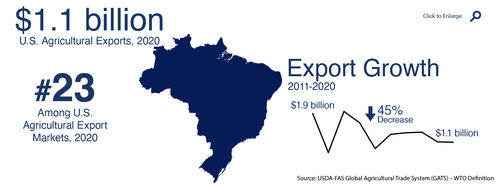 Infographic showing U.S. agricultural trade with Brazil in 2020 Infographic showing U.S. agricultural trade with Brazil in 2020