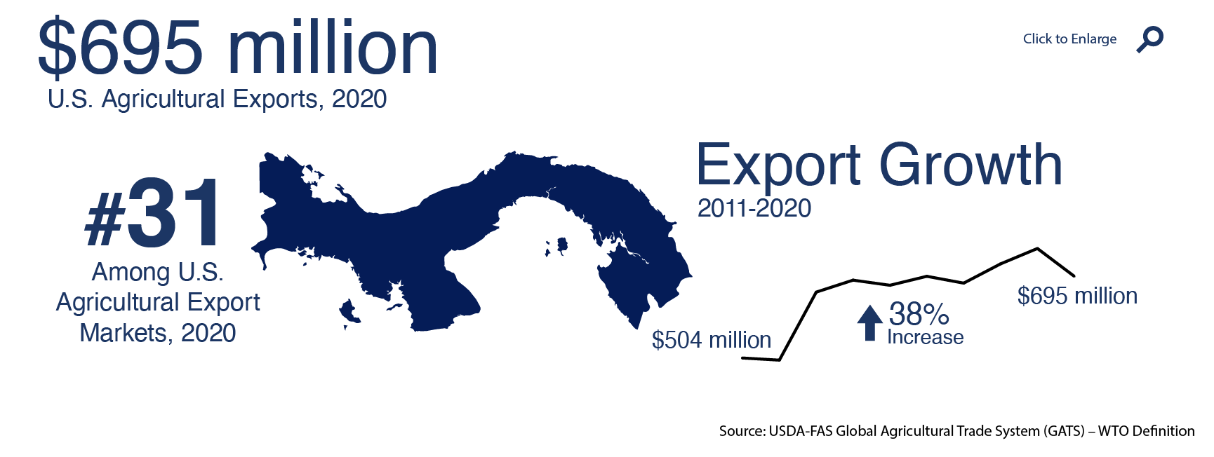 Infographic showing U.S. agricultural exports to Panama in 2020 Infographic showing U.S. agricultural exports to Panama in 2020