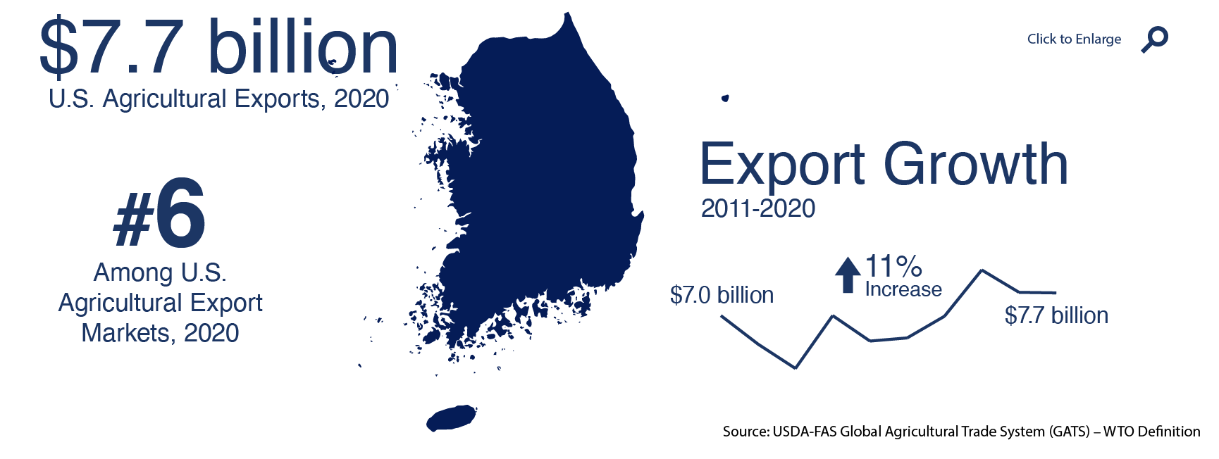 Infographic showing U.S. agricultural exports to South Korea in 2002 Infographic showing U.S. agricultural exports to South Korea in 2002
