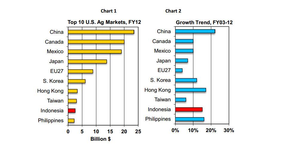 Two bar charts regarding U.S. agricultural exports. The first indicates that Indonesia is 9th largest market for U.S. ag exports. The second chart shows Indonesia having the 4th highest growth trend over the last 10 years. Two bar charts regarding U.S. agricultural exports. The first indicates that Indonesia is 9th largest market for U.S. ag exports. The second chart shows Indonesia having the 4th highest growth trend over the last 10 years.