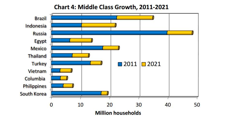 Bar chart comparing expected middle class growth of various nations. Indonesia's middle class is expected to more than double between 2011 and 2021. Bar chart comparing expected middle class growth of various nations. Indonesia's middle class is expected to more than double between 2011 and 2021.
