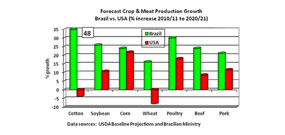 Bar chart showing that growth of crop and meat production in Brazil is projected to outpace growth in the U.S. over the next 10 years. Bar chart showing that growth of crop and meat production in Brazil is projected to outpace growth in the U.S. over the next 10 years.