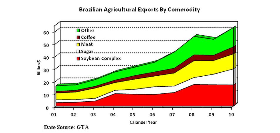 Line chart showing the growth of Brazilian exports from 2001 - 2010. Soybeans, Sugar, and Meat have seen the largest growth. Line chart showing the growth of Brazilian exports from 2001 - 2010. Soybeans, Sugar, and Meat have seen the largest growth.