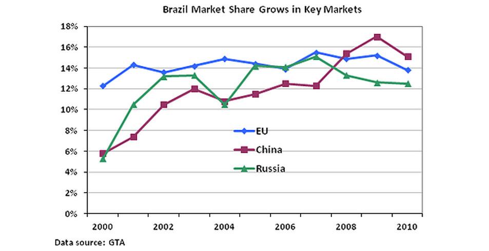 Line chart showing the growth of Brazilian exports to key markets from 2000 - 2010. China has seen the most growth. Line chart showing the growth of Brazilian exports to key markets from 2000 - 2010. China has seen the most growth.