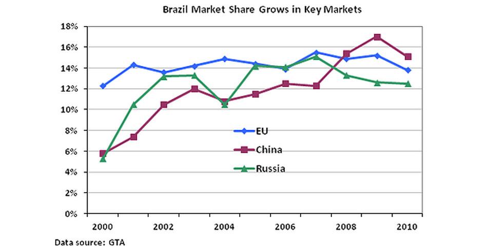 Brazil anticipated to become Ebury's main market by revenue - ThePaypers