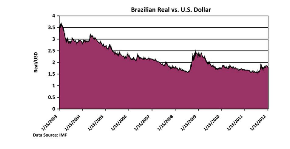Line chart showing the increased strength of the Brazilian Real vs. the U.S. dollar. Line chart showing the increased strength of the Brazilian Real vs. the U.S. dollar.