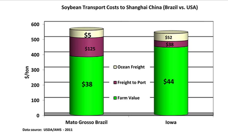 Bar chart showing the comparatives costs of exporting corn and soybeans from Iowa vs. Brazil. Bar chart showing the comparatives costs of exporting corn and soybeans from Iowa vs. Brazil.