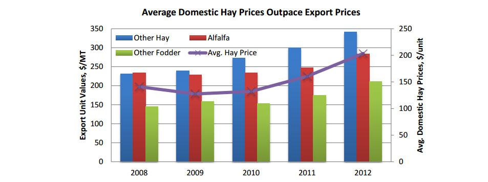 Bar graph showing that Average Domestic Hay Prices Outpace Export Prices Bar graph showing that Average Domestic Hay Prices Outpace Export Prices