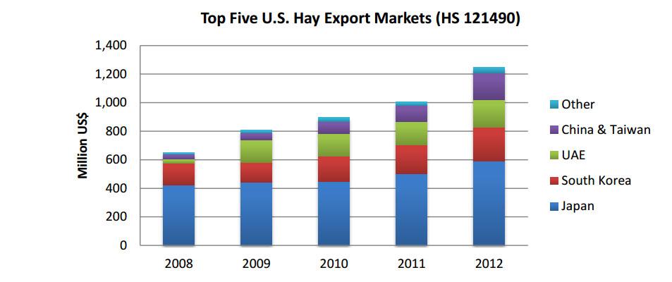 Bar chart showing the top 5 U.S. hay export markets. Japan is number 1 and South Korea is number 2. China has seen considerable recent growth. Bar chart showing the top 5 U.S. hay export markets. Japan is number 1 and South Korea is number 2. China has seen considerable recent growth.
