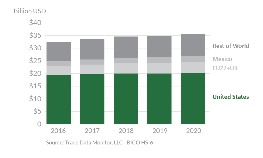 Stacked bar graph showing Canada's top agricultural suppliers in 2020.