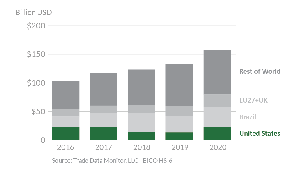 Stacked bar graph showing China's top agricultural suppliers in 2020.
