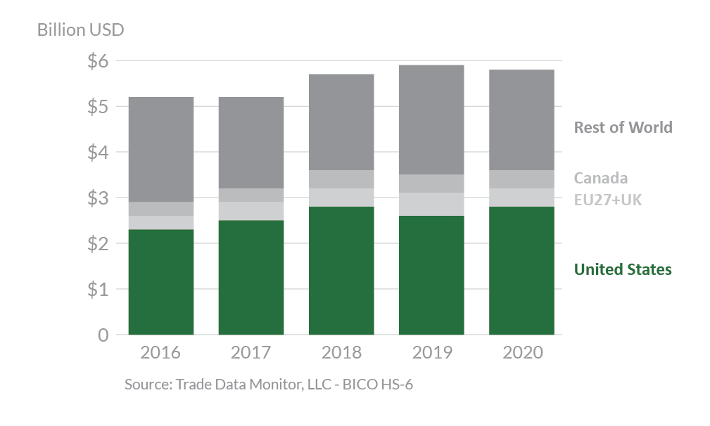Stacked bar graph showing Colombia's top agricultural suppliers in 2020.