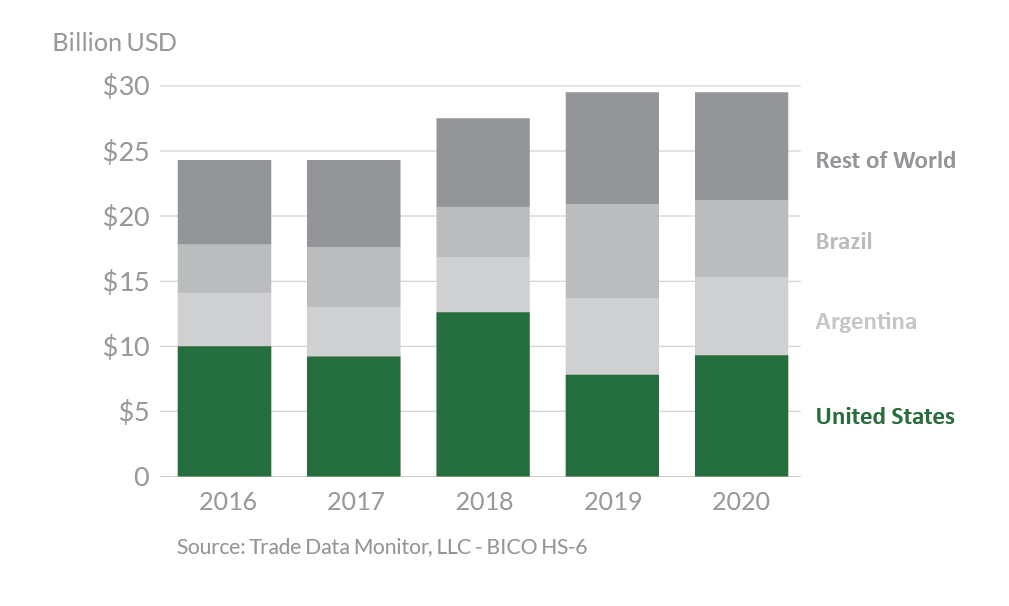 Stacked bar graph showing global corn exports in 2020.