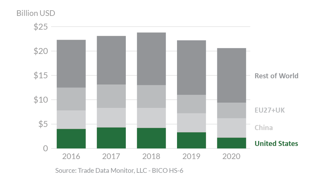 Stacked bar graph showing Hong Kong's top agricultural suppliers in 2020.