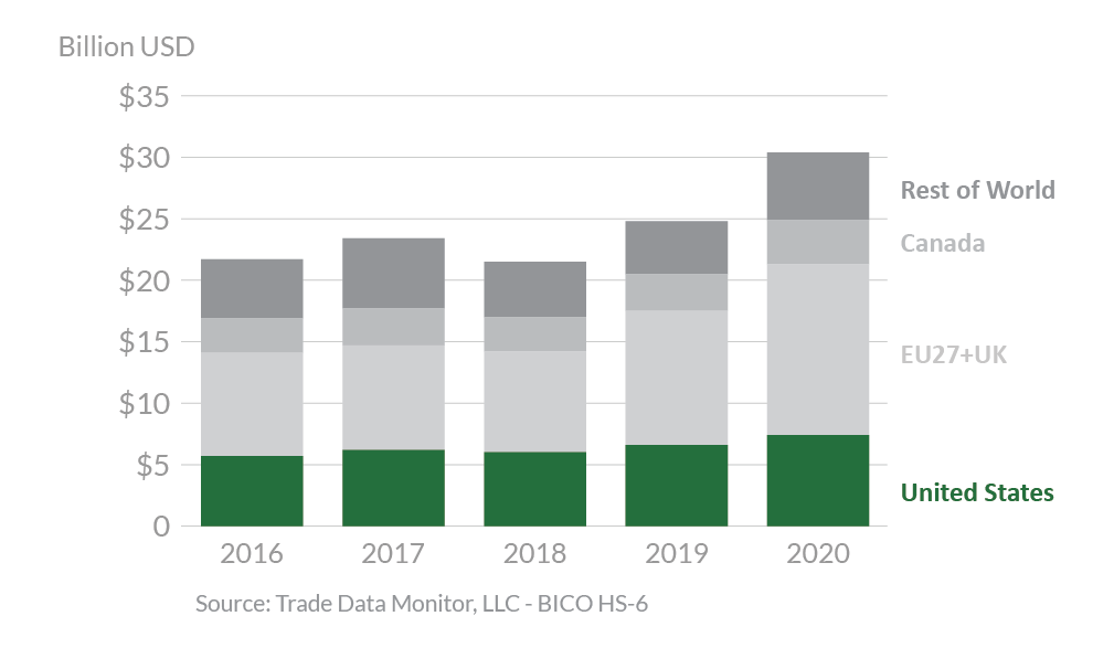 Stacked bar graph showing global pork exports.