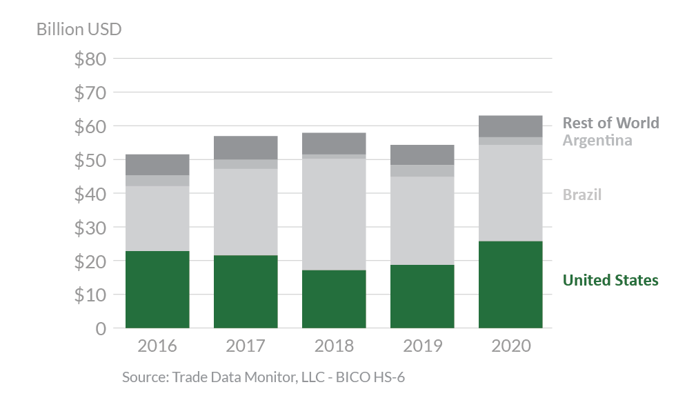 Soybean 2020 Export Highlights USDA Foreign Agricultural Service