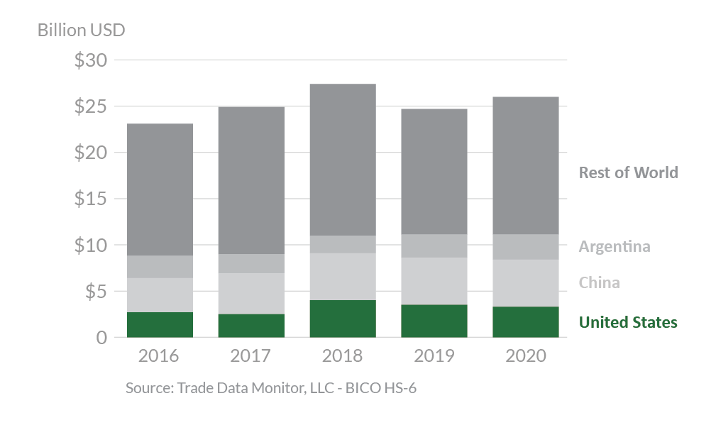 Stacked bar graph showing Vietnam's top agricultural suppliers in 2020.