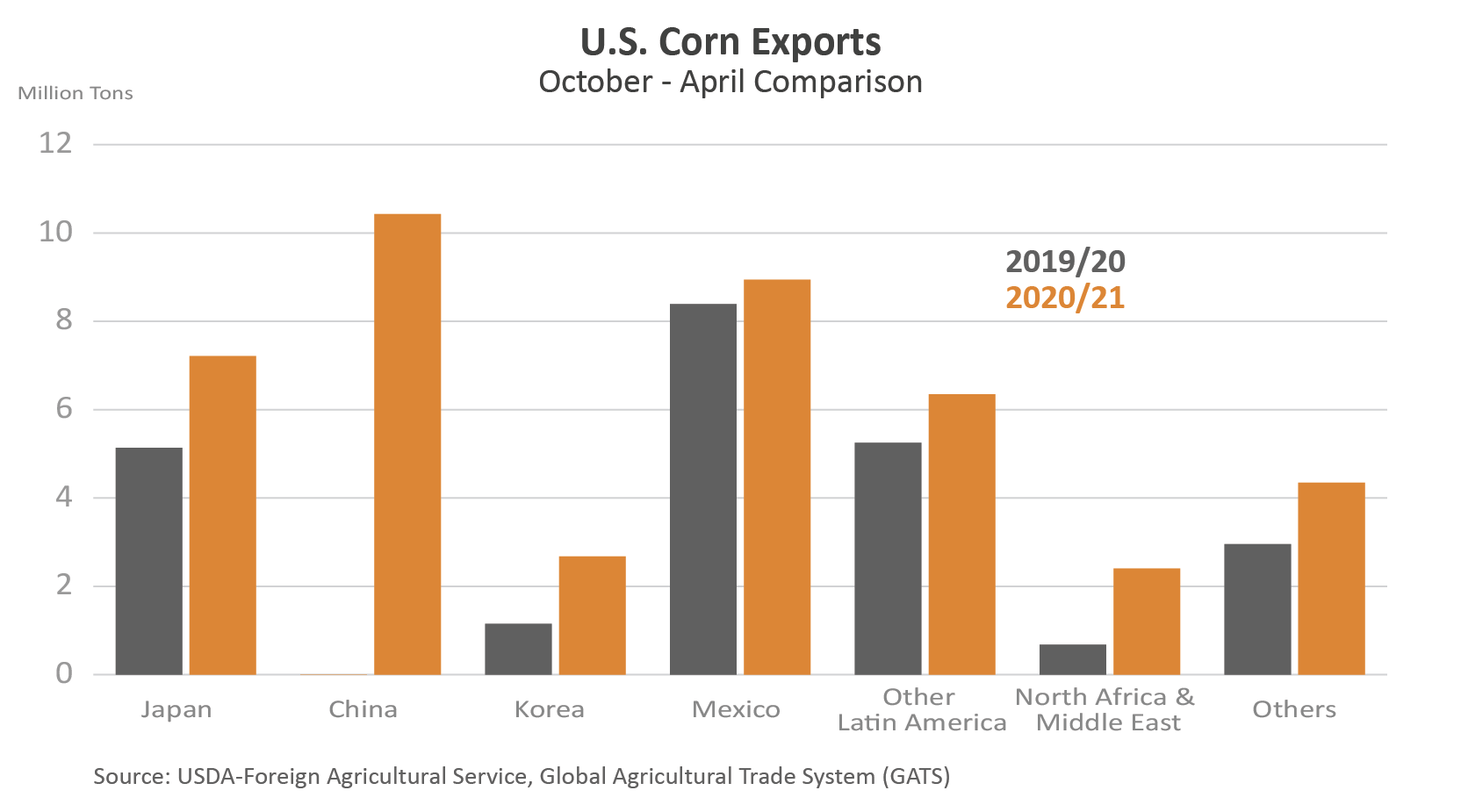 Column chart illustrating the increase in U.S. corn exports from 2019/20 to 2020/21. The largest increase was to China.