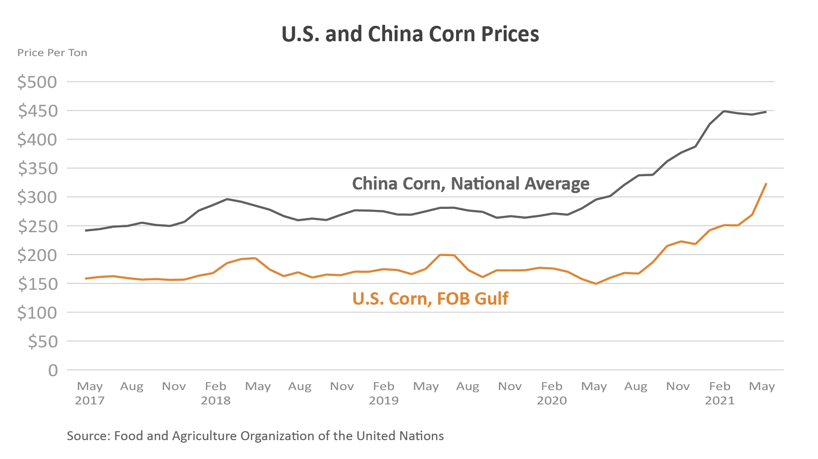 Line graph comparing the price per ton of corn in China vs. the U.S. Prices are higher in China.