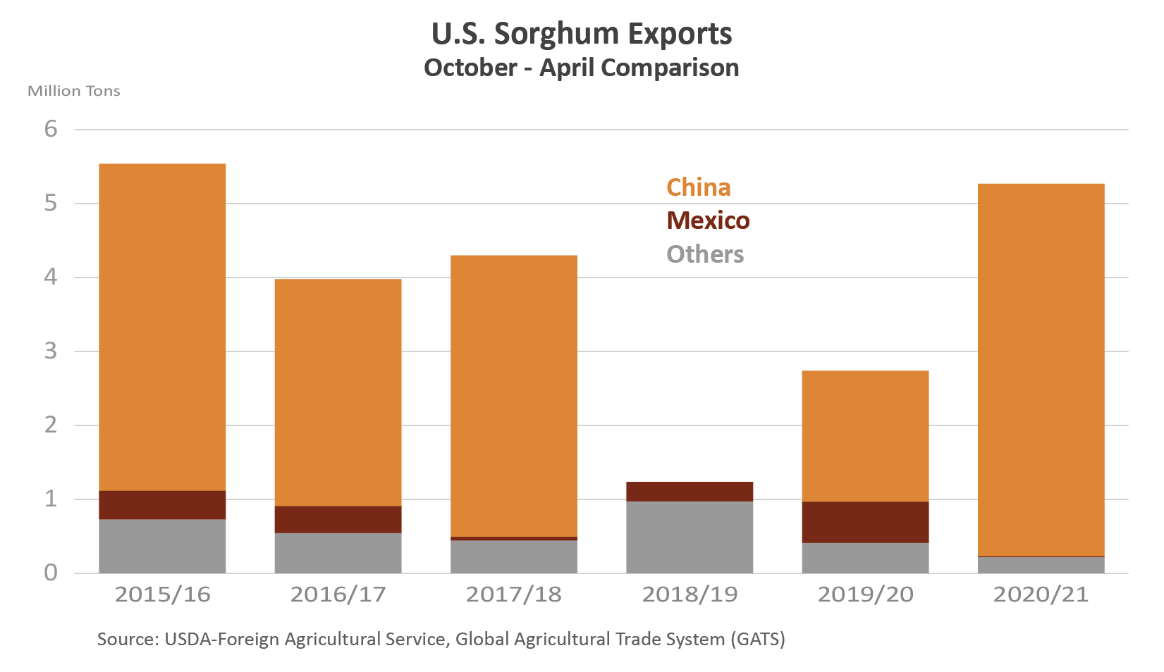 Stacked bar chart showing U.S. exports of Sorghum over the past six years. Sales to China had stopped in 2018/19, but accounted for the vast majority of sales in 2020/21.
