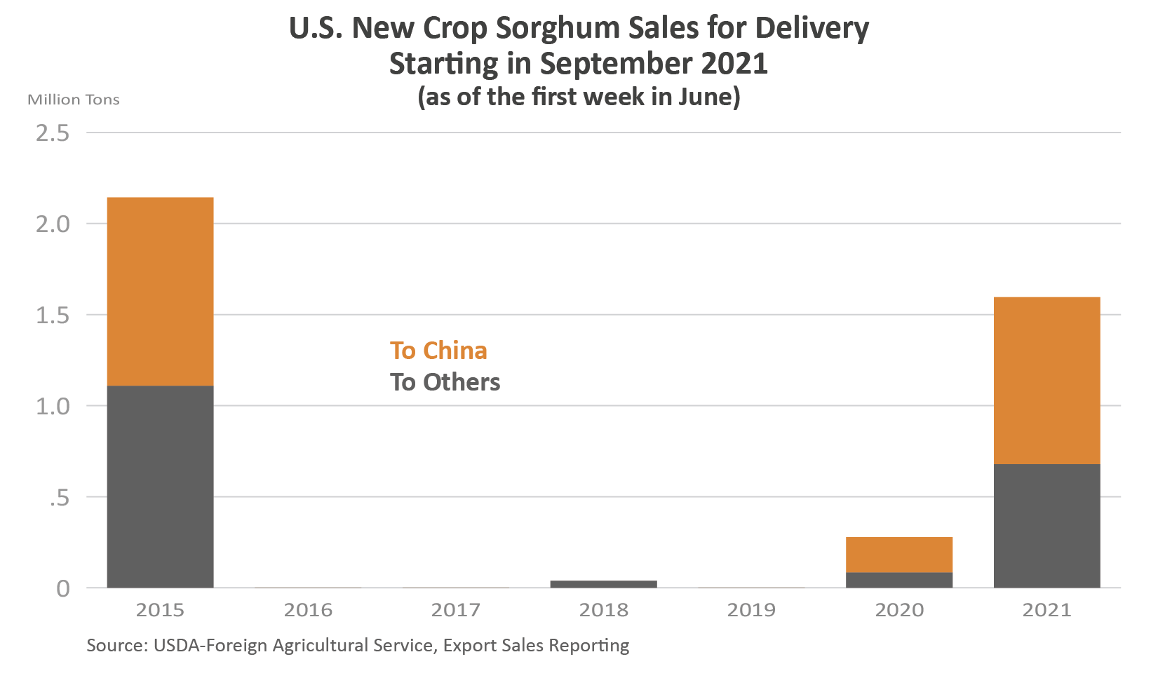 Stacked bar graph showing new September sales of U.S. sorghum. In 2020 and 2021, the majority of those sales went to China.