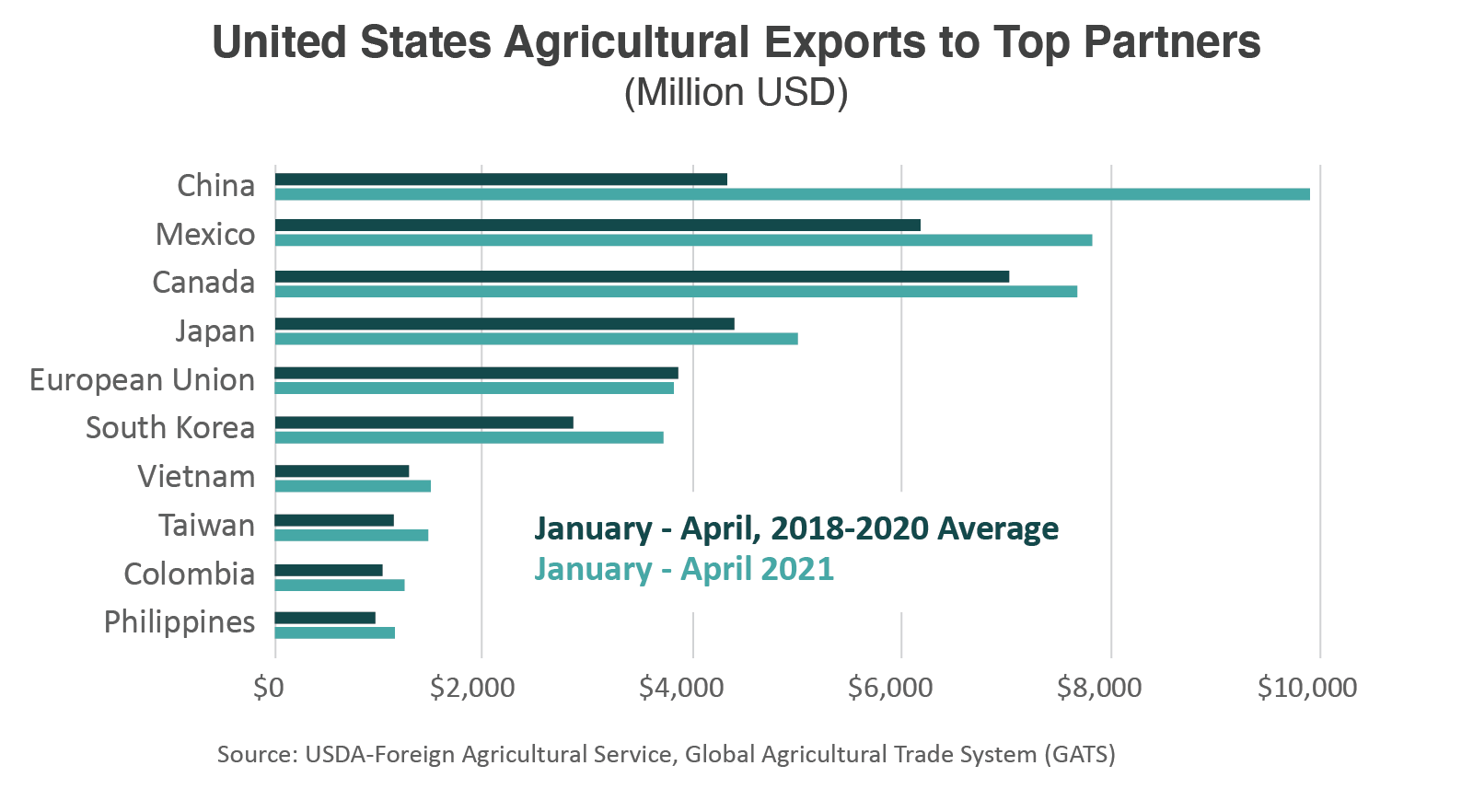 Bar chart comparing U.S. agricultural exports by key trading partner - 2021 vs the average of the previous three years