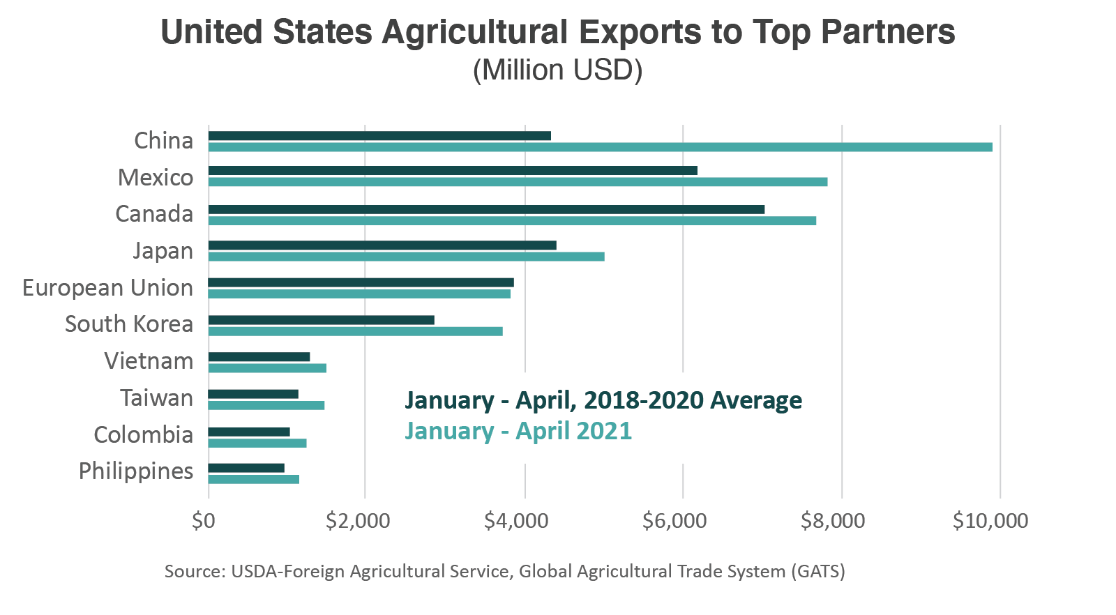 Early Months Suggest A Bright 2021 For United States Agricultural Exports Usda Foreign 9391