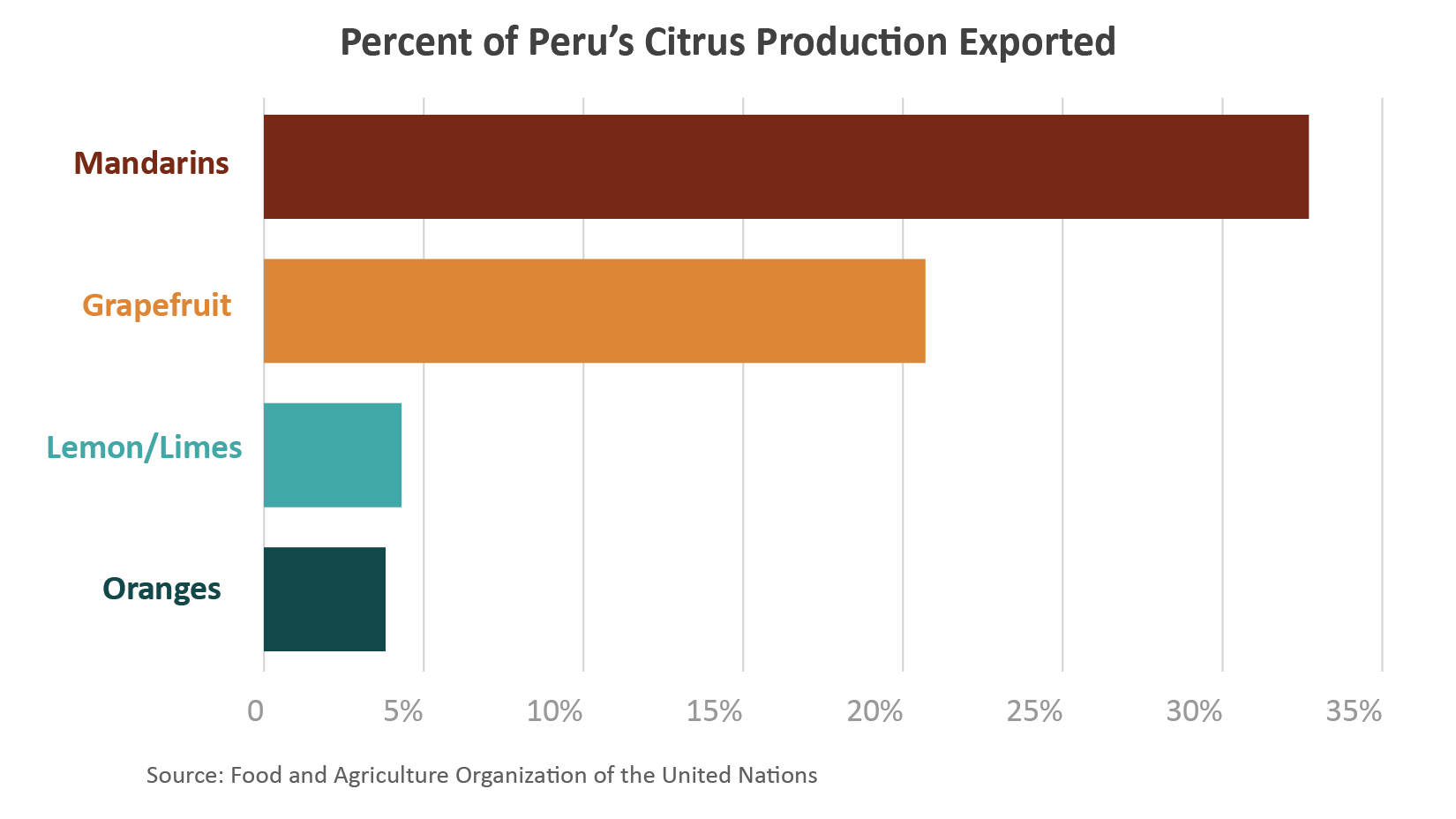 Bar chart showing the percentage of Peru's citrus exported in 2020. 